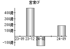 営業活動によるキャッシュフロー