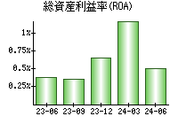 総資産利益率(ROA)