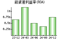 総資産利益率(ROA)