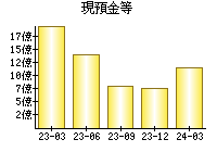 現預金等