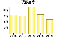 現預金等