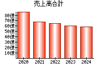 売上高合計