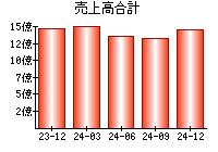 売上高合計