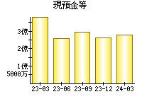 現預金等