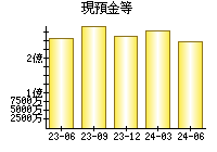 現預金等