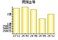 現預金等