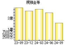 現預金等