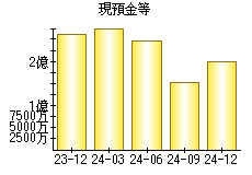 現預金等