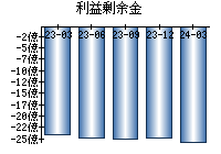 利益剰余金