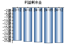 利益剰余金