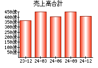 売上高合計