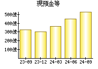 現預金等