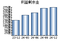 利益剰余金