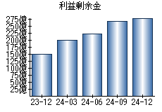 利益剰余金