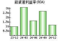 総資産利益率(ROA)