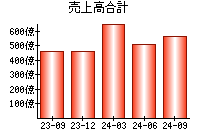 売上高合計