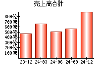 売上高合計