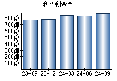 利益剰余金