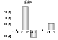 営業活動によるキャッシュフロー