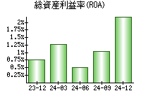 総資産利益率(ROA)