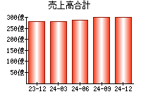 売上高合計