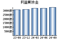 利益剰余金