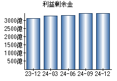 利益剰余金