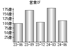 営業活動によるキャッシュフロー