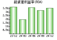 総資産利益率(ROA)