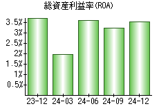 総資産利益率(ROA)