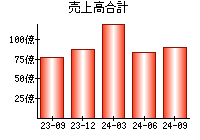 売上高合計