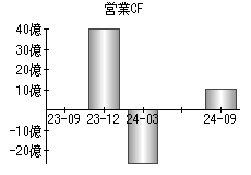 営業活動によるキャッシュフロー