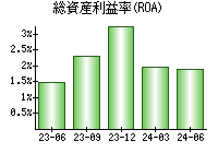 総資産利益率(ROA)