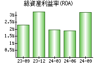 総資産利益率(ROA)