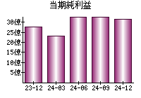 当期純利益