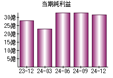 当期純利益