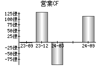 営業活動によるキャッシュフロー