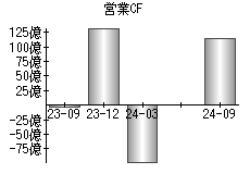 営業活動によるキャッシュフロー