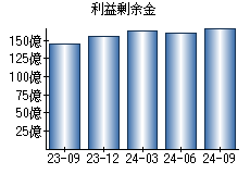 利益剰余金