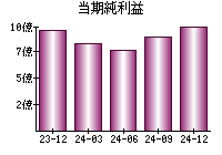 当期純利益