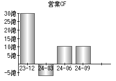 営業活動によるキャッシュフロー