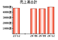 売上高合計