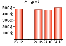 売上高合計