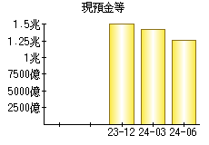 現預金等