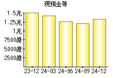 現預金等