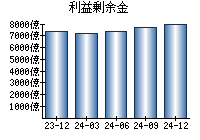 利益剰余金