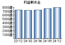 利益剰余金