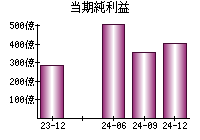 当期純利益