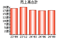 売上高合計