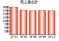 売上高合計